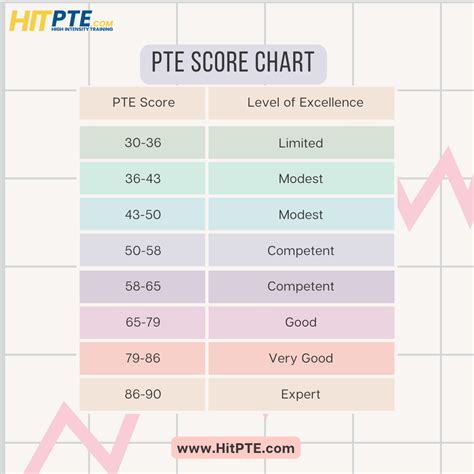 pte result login|Help Center: Scoring .